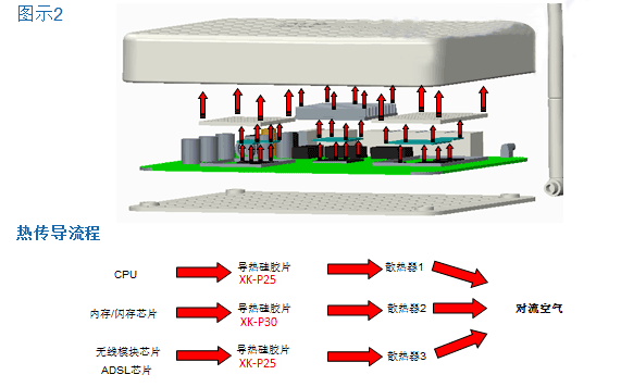 導熱硅膠片在路由器的作用